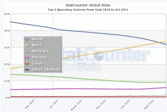 StatCounter OS 2011