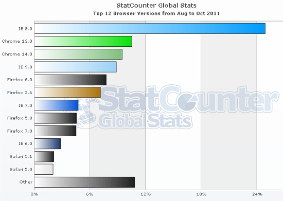 StatCounter navegadores agost sep oct 2011